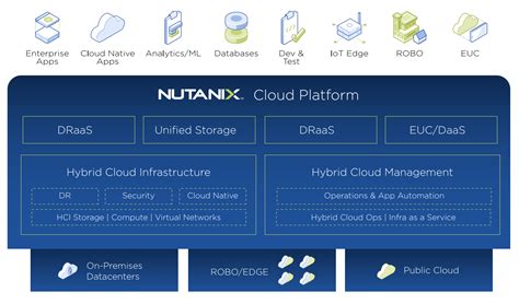 nutix|Nutanix Cloud Platform & Cloud Products 